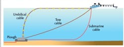 Figure 2: Burial of submarine cables are often done by using ploughs Figure 2: Burial of submarine cables are often done by using ploughs