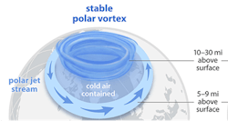 Figure 2: The lower polar vortex is stable in the summer, when the temperature difference (ΔT) between the polar and the mid-latitude zones is high. Figure 2: The lower polar vortex is stable in the summer, when the temperature difference (ΔT) between the polar and the mid-latitude zones is high.