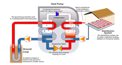 Figure 3: If the ground water temperature is under 90°C, geothermal heat-pumps are used to elevate the water temperature before distribution to the districts. Figure 3: If the ground water temperature is under 90°C, geothermal heat-pumps are used to elevate the water temperature before distribution to the districts.