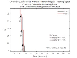 Figure 3: Low-select override strategy with integral tracking without filter (detail) Figure 3: Low-select override strategy with integral tracking without filter (detail)