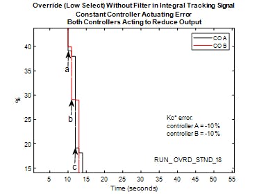 Figure 3: Low-select override strategy with integral tracking without filter (detail)
