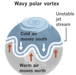 Figure 3: During the winter the polar jet stream can become unstable as the force (ΔT) that holds it to the pole weakens. Figure 3: During the winter the polar jet stream can become unstable as the force (ΔT) that holds it to the pole weakens.