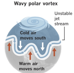 Figure 3: During the winter the polar jet stream can become unstable as the force (ΔT) that holds it to the pole weakens. Figure 3: During the winter the polar jet stream can become unstable as the force (ΔT) that holds it to the pole weakens.
