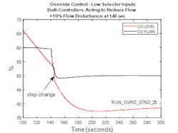 Figure 5: Closed-loop response for override strategy with integral tracking with filter Figure 5: Closed-loop response for override strategy with integral tracking with filter
