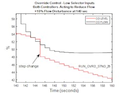 Figure 6: Closer look at closed loop response for override strategy with integral tracking with filter Figure 6: Closer look at closed loop response for override strategy with integral tracking with filter