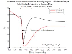 Figure 7: Closed-loop response for override strategy with integral tracking without filter Figure 7: Closed-loop response for override strategy with integral tracking without filter
