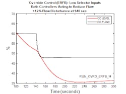 Figure 9: Closed-loop response for override strategy implementing external reset feedback for integral action Figure 9: Closed-loop response for override strategy implementing external reset feedback for integral action