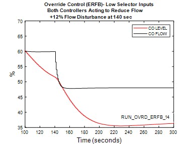 Figure 9: Closed-loop response for override strategy implementing external reset feedback for integral action