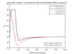 Figure 10: Closed-loop response comparison: conventional PID and PID with ERFB