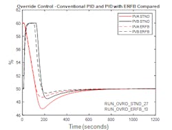 Figure 10: Closed-loop response comparison: conventional PID and PID with ERFB Figure 10: Closed-loop response comparison: conventional PID and PID with ERFB