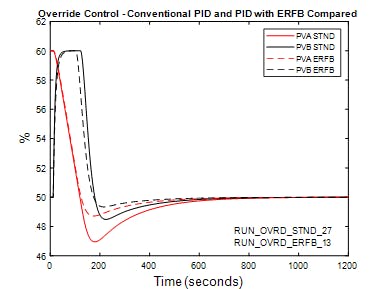 Figure 10: Closed-loop response comparison: conventional PID and PID with ERFB