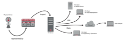 Figure 1: Developers should push for FDI Device Packages on all new instrument purchases, to assure the highest level of functionality and integration in all aspects of process automation systems. Figure 1: Developers should push for FDI Device Packages on all new instrument purchases, to assure the highest level of functionality and integration in all aspects of process automation systems.