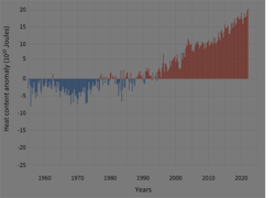 Figure 2: The accumulation of heat in the lower layers of the oceans slow global warming giving the impression that the oceans cool the planet, but energy never disappears, it is just moved into 'temporary storage' by being moved into the lower layers. This heat, -2.0 x 1023 Joules in the last decades, will cause the same amount of heating in the future as the oceans return to their preindustrial heat balance. Figure 2: The accumulation of heat in the lower layers of the oceans slow global warming giving the impression that the oceans cool the planet, but energy never disappears, it is just moved into 'temporary storage' by being moved into the lower layers. This heat, -2.0 x 1023 Joules in the last decades, will cause the same amount of heating in the future as the oceans return to their preindustrial heat balance.
