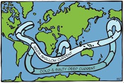 Figure 3: The 'great ocean conveyor belt' is the major ocean current that moves water from the equator to the poles and cold water from the poles back toward the equator. If the belt slows, the climate changes and global warming rises. Figure 3: The 'great ocean conveyor belt' is the major ocean current that moves water from the equator to the poles and cold water from the poles back toward the equator. If the belt slows, the climate changes and global warming rises.