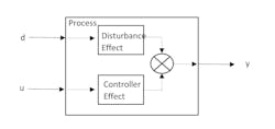 Figure 3: Process model details Figure 3: Process model details