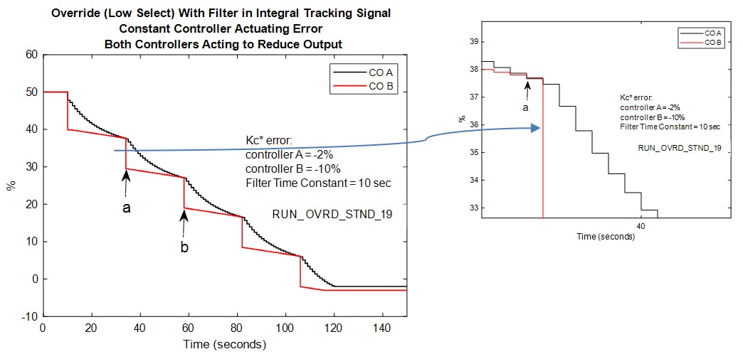 Figure 4: Low-select override strategy with integral tracking with filter