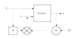 Figure 4: Feedback with feedforward Figure 4: Feedback with feedforward