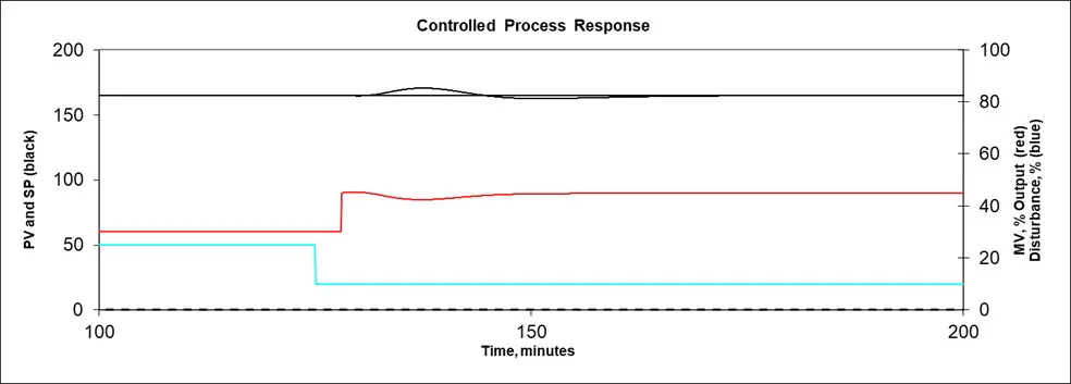 Develop you potential: Using feedforward control to deal with ...