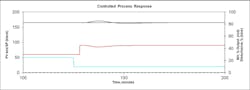 Figure 7: Control simulation: Feedback with simple feedforward Figure 7: Control simulation: Feedback with simple feedforward