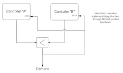 Figure 8: Override strategy implemented with PID controllers employing external reset feedback for integral action Figure 8: Override strategy implemented with PID controllers employing external reset feedback for integral action