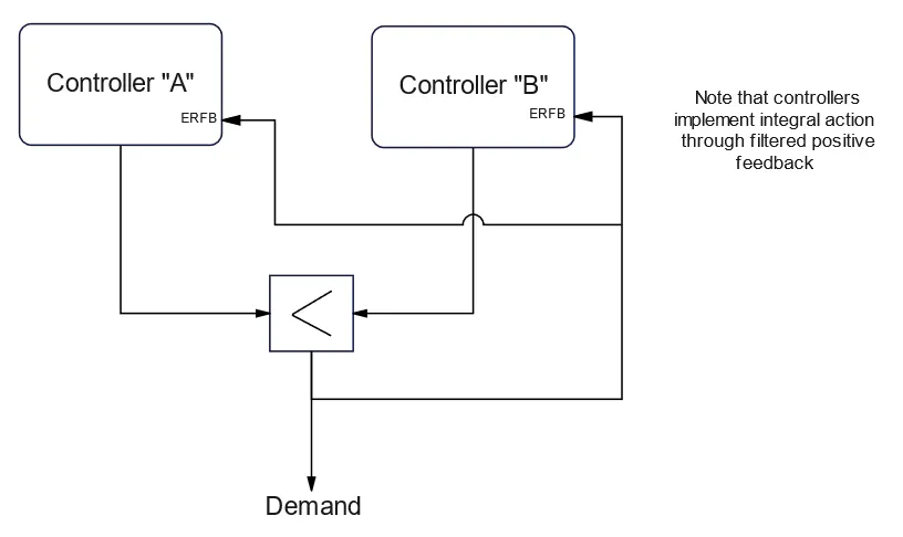 Override Control Strategy The pitfalls and promise of override strategies | Control Global