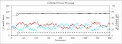 Figure 9: Control simulation with continual disturbance changes, feedback with feedforward Figure 9: Control simulation with continual disturbance changes, feedback with feedforward