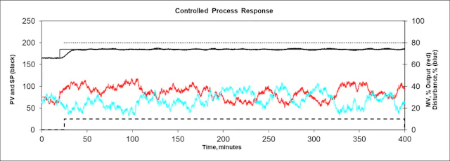 Develop you potential: Using feedforward control to deal with ...