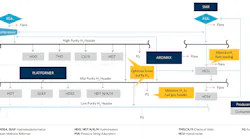 Figure 1: CEPSA’s La Rábida refinery in Huelva, Spain, operates a hydrogen network that’s integrated with an adjacent petrochemicals complex. The network has three hydrogen producers, including a platformer, aromax catalytic reformer and a steam reformer. The network’s main consumers are a hydrocracker and multiple hydrotreaters and petrochemical units that convert toluene to benzene and benzene to cyclohexane. Each consumer requires different hydrogen purity level.
