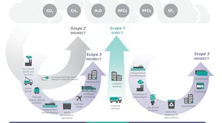 Figure 1: The Greenhouse Gas (GHG) Protocol classifies a company&rsquo;s GHG emissions as: Scope 1&mdash;direct emissions from its owned or controlled sources; Scope 2&mdash;indirect emissions from the generation of purchased energy; and Scope 3&mdash;indirect emissions, not included in Scope, that occur in the value chain of the reporting company, including both upstream and downstream emissions. Source: The Greenhouse Gas Protocol (ghgprotocol.org) and the U.S. Environmental Protection Agency (www.epa.gov/climateleadership/scope-1-and-scope-2-inventory-guidance