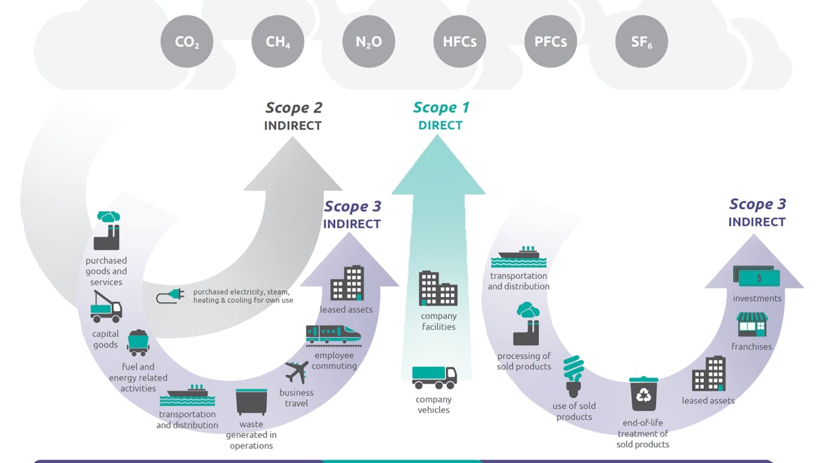Figure 1: The Greenhouse Gas (GHG) Protocol classifies a company&rsquo;s GHG emissions as: Scope 1&mdash;direct emissions from its owned or controlled sources; Scope 2&mdash;indirect emissions from the generation of purchased energy; and Scope 3&mdash;indirect emissions, not included in Scope, that occur in the value chain of the reporting company, including both upstream and downstream emissions. Source: The Greenhouse Gas Protocol (ghgprotocol.org) and the U.S. Environmental Protection Agency (www.epa.gov/climateleadership/scope-1-and-scope-2-inventory-guidance