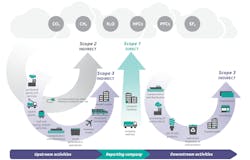 Figure 1: The Greenhouse Gas (GHG) Protocol classifies a company’s GHG emissions as: Scope 1—direct emissions from its owned or controlled sources; Scope 2—indirect emissions from the generation of purchased energy; and Scope 3—indirect emissions, not included in Scope, that occur in the value chain of the reporting company, including both upstream and downstream emissions. Source: The Greenhouse Gas Protocol (ghgprotocol.org) and the U.S. Environmental Protection Agency (www.epa.gov/climateleadership/scope-1-and-scope-2-inventory-guidance Figure 1: The Greenhouse Gas (GHG) Protocol classifies a company’s GHG emissions as: Scope 1—direct emissions from its owned or controlled sources; Scope 2—indirect emissions from the generation of purchased energy; and Scope 3—indirect emissions, not included in Scope, that occur in the value chain of the reporting company, including both upstream and downstream emissions. Source: The Greenhouse Gas Protocol (ghgprotocol.org) and the U.S. Environmental Protection Agency (www.epa.gov/climateleadership/scope-1-and-scope-2-inventory-guidance