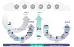 Figure 1: The Greenhouse Gas (GHG) Protocol classifies a company’s GHG emissions as: Scope 1—direct emissions from its owned or controlled sources; Scope 2—indirect emissions from the generation of purchased energy; and Scope 3—indirect emissions, not included in Scope, that occur in the value chain of the reporting company, including both upstream and downstream emissions. Source: The Greenhouse Gas Protocol (ghgprotocol.org) and the U.S. Environmental Protection Agency (www.epa.gov/climateleadership/scope-1-and-scope-2-inventory-guidance Figure 1: The Greenhouse Gas (GHG) Protocol classifies a company’s GHG emissions as: Scope 1—direct emissions from its owned or controlled sources; Scope 2—indirect emissions from the generation of purchased energy; and Scope 3—indirect emissions, not included in Scope, that occur in the value chain of the reporting company, including both upstream and downstream emissions. Source: The Greenhouse Gas Protocol (ghgprotocol.org) and the U.S. Environmental Protection Agency (www.epa.gov/climateleadership/scope-1-and-scope-2-inventory-guidance