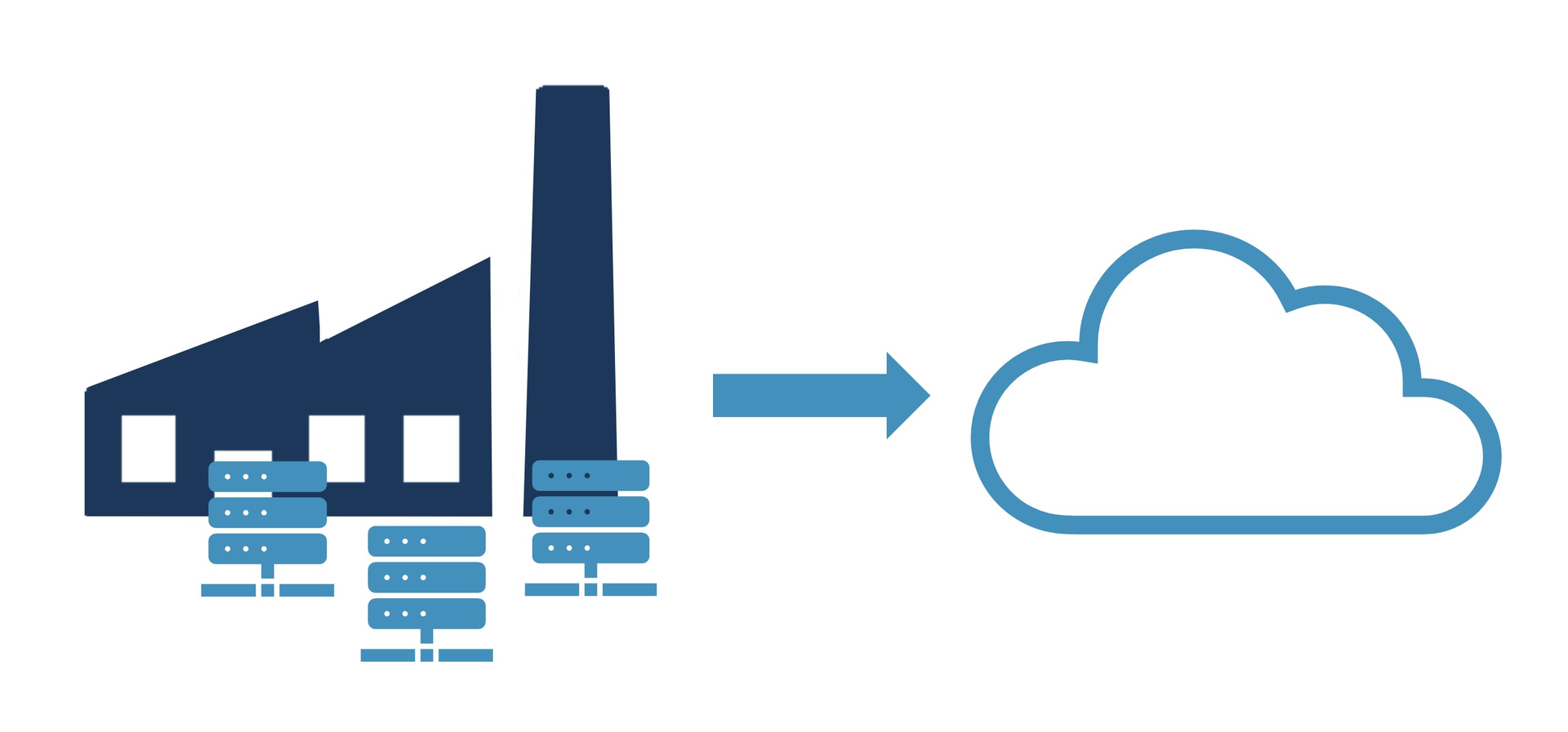 Figure 1: Most companies ride three distinct waves on the cloud migration journey: supporting IT workloads, optimizing mission-critical systems and creating business value.