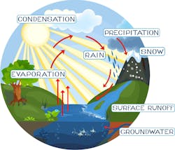 Global Warming Figure 1 Global Warming Figure 1