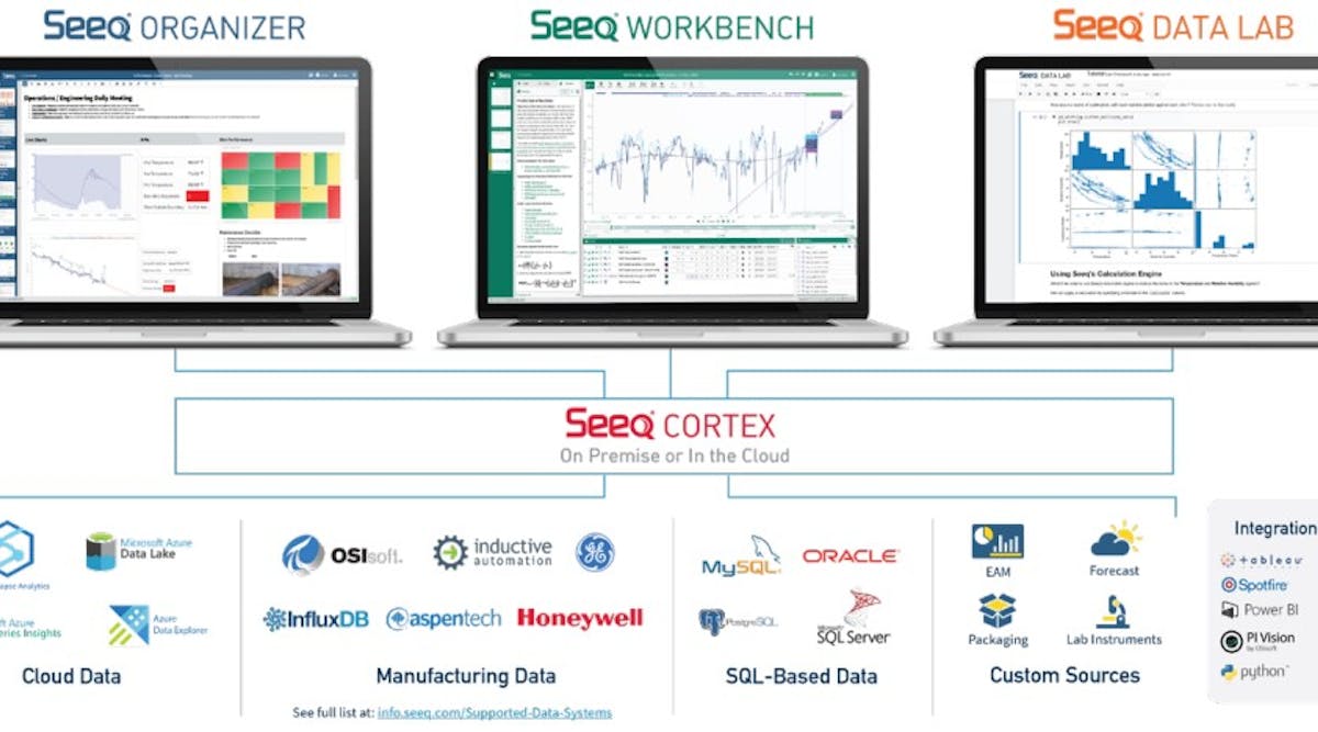 Figure 1: Chevron deploys Seeq software as a service (SaaS) via Microsoft Azure and connects it globally to the company&rsquo;s AVEVA PI historians, which lets it serve in production, reliability, sustainability and decarbonization use cases. Chevron&rsquo;s staff uses Seeq Workbench for data contextualization and analytics, Seeq Organizer for reporting and live-updating dashboards, and Seeq Data Lab for data science and as a Python interface.