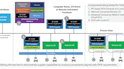 This simplified Open Process Automation (OPA) reference architecture shows what types of devices ExxonMobil and its OPA Testbed Lab are evaluating for conformance with O-PAS, V2.1 and whether they can meet ExxonMobil’s requirements for field use. Components tested include: 1) industrial PC (IPC)-based distributed control node (DCN) computing without local I/O, 2) network-connected remote I/O, 3) advanced computing platform hosting virtual DCNs, and 4) DCNs with local I/O. They’ll likely be deployed in ExxonMobil’s OPA field trial that’s expected to start operating later this year in a manufacturing automation system at an ExxonMobil facility in Baton Rouge, LA. Source: ExxonMobil
