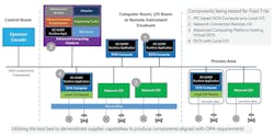 This simplified Open Process Automation (OPA) reference architecture shows what types of devices ExxonMobil and its OPA Testbed Lab are evaluating for conformance with O-PAS, V2.1 and whether they can meet ExxonMobil’s requirements for field use. Components tested include: 1) industrial PC (IPC)-based distributed control node (DCN) computing without local I/O, 2) network-connected remote I/O, 3) advanced computing platform hosting virtual DCNs, and 4) DCNs with local I/O. They’ll likely be deployed in ExxonMobil’s OPA field trial that’s expected to start operating later this year in a manufacturing automation system at an ExxonMobil facility in Baton Rouge, LA. Source: ExxonMobil This simplified Open Process Automation (OPA) reference architecture shows what types of devices ExxonMobil and its OPA Testbed Lab are evaluating for conformance with O-PAS, V2.1 and whether they can meet ExxonMobil’s requirements for field use. Components tested include: 1) industrial PC (IPC)-based distributed control node (DCN) computing without local I/O, 2) network-connected remote I/O, 3) advanced computing platform hosting virtual DCNs, and 4) DCNs with local I/O. They’ll likely be deployed in ExxonMobil’s OPA field trial that’s expected to start operating later this year in a manufacturing automation system at an ExxonMobil facility in Baton Rouge, LA. Source: ExxonMobil