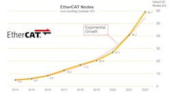 In 2022, 18.4 million EtherCAT chips were sold, bringing the total number of EtherCAT nodes (not counting Bus Terminals) to 59.1 million. The growth is exponential. In 2022, 18.4 million EtherCAT chips were sold, bringing the total number of EtherCAT nodes (not counting Bus Terminals) to 59.1 million. The growth is exponential.