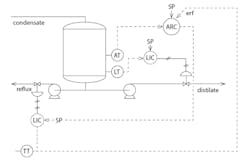Figure 3: Reflux control with a cascade strategy Figure 3: Reflux control with a cascade strategy