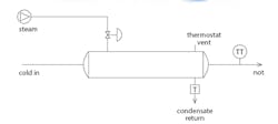 Figure 4: A heat exchanger process