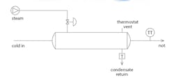 Figure 4: A heat exchanger process Figure 4: A heat exchanger process