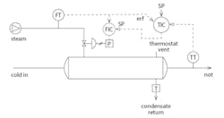 Figure 6: Cascade control of process fluid temperature