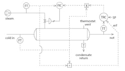 Figure 7: Combined cascade and ratio strategies for process temperature control