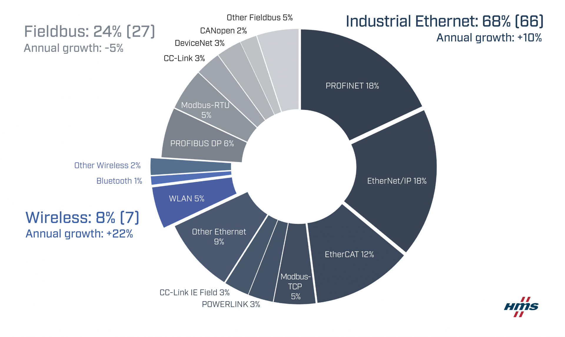 67467 Network Shares According To Hms 2023