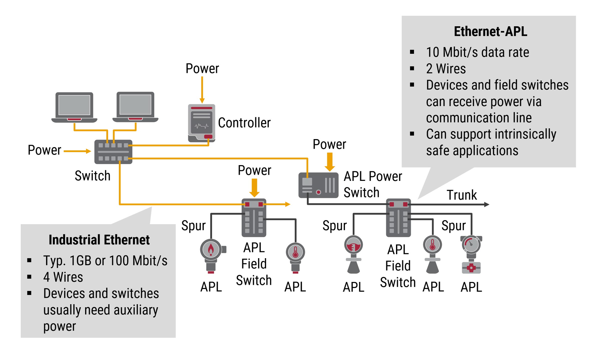 Figure 1: The FieldComm Group reports that Ethernet-APL field devices will connect to Ethernet switches, which in turn will connect to controllers and servers. Source: FieldComm Group