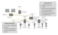 Figure 1: The FieldComm Group reports that Ethernet-APL field devices will connect to Ethernet switches, which in turn will connect to controllers and servers. Source: FieldComm Group