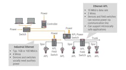 Figure 1: The FieldComm Group reports that Ethernet-APL field devices will connect to Ethernet switches, which in turn will connect to controllers and servers. Source: FieldComm Group