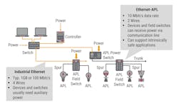 Figure 1: The FieldComm Group reports that Ethernet-APL field devices will connect to Ethernet switches, which in turn will connect to controllers and servers. Source: FieldComm Group Figure 1: The FieldComm Group reports that Ethernet-APL field devices will connect to Ethernet switches, which in turn will connect to controllers and servers. Source: FieldComm Group