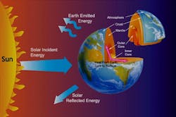 Figure 1: When incoming and outgoing energies are the same, Earth&apos;s temperature is constant.