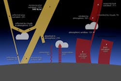 Figure 2: Heat balance exists when solar energy absorbed by the atmosphere and the planet surface equals (19% + 51%) the cooling effect (infrared (IR) loss of 70%) of outer space. Figure 2: Heat balance exists when solar energy absorbed by the atmosphere and the planet surface equals (19% + 51%) the cooling effect (infrared (IR) loss of 70%) of outer space.